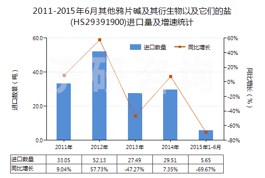 2011-2015年6月其他鴉片堿及其衍生物以及它們的鹽(HS29391900)進(jìn)口量及增速統(tǒng)計(jì)
